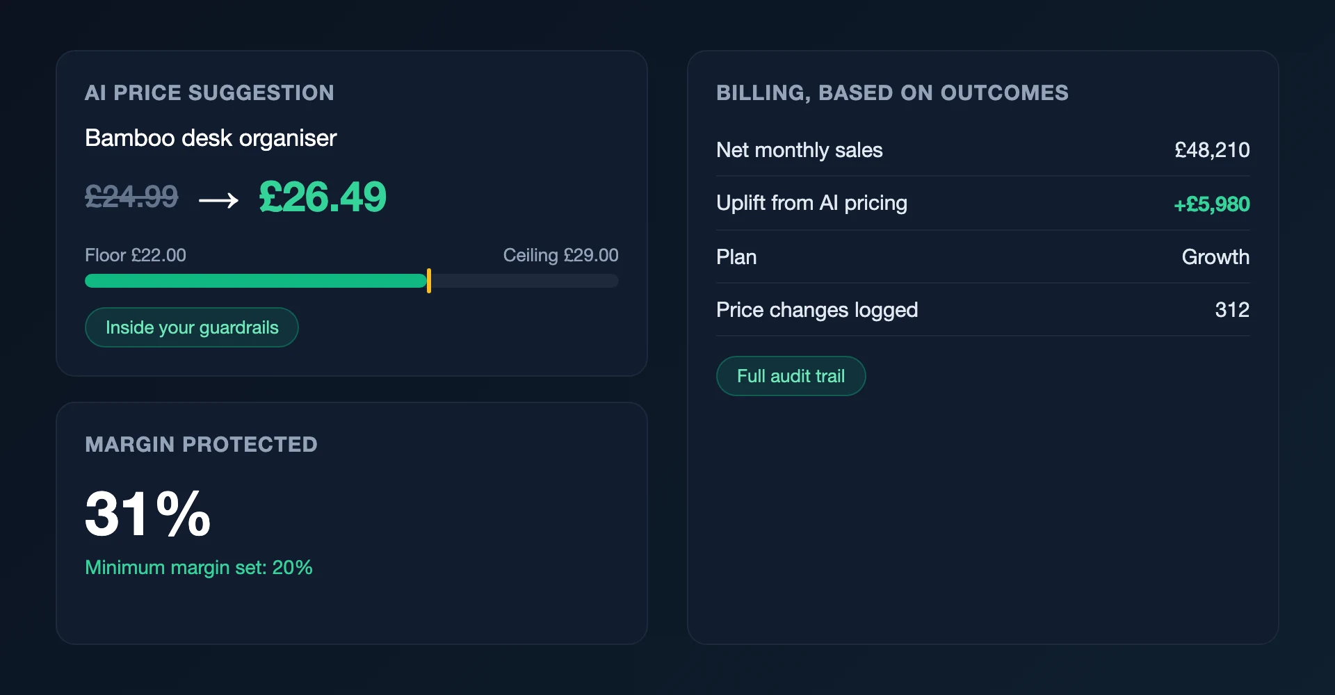 I Uply pricing guardrails card showing AI price suggestions, margin protection, and monthly sales-based billing